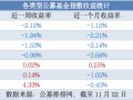 今日必读：公募基金打响业绩“排位战” 一批产品基金经理变更