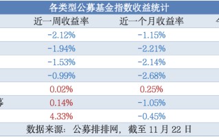 今日必读：公募基金打响业绩“排位战” 一批产品基金经理变更