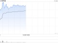 新秀丽早盘一度涨超6% 瑞银升其目标价至28港元