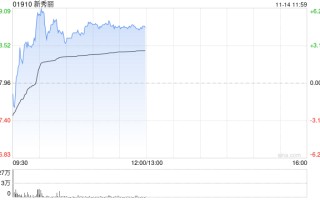 新秀丽早盘一度涨超6% 瑞银升其目标价至28港元