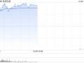 名创优品早盘涨逾4% 花旗料其第三季收入有望同比增长20%