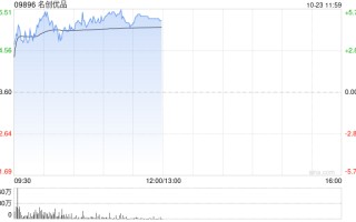 名创优品早盘涨逾4% 花旗料其第三季收入有望同比增长20%