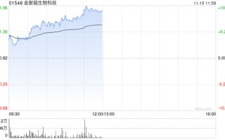 金斯瑞生物科技早盘涨逾3% 南京蓬勃与礼新医药科技达成许可协议