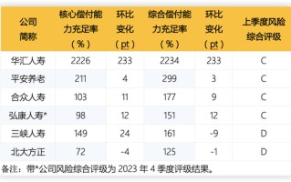 人身险公司二季度偿付能力：部分中小公司吃紧 合众人寿、三峡人寿等4家不达标