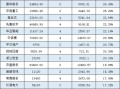 年内公募定增获配超230亿元，整体浮盈超60亿元