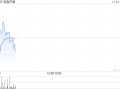 百胜中国11月12日斥资468.68万港元回购1.23万股