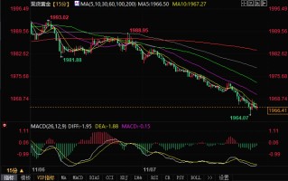 黄金技术前景分析：金价跌破三角形和关键支撑