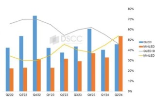 全球出货量超50% Mini LED电视在高端领域实现反超