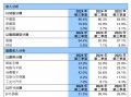 单季净利润仅台积电1%，中芯世界
8000亿市值是泡沫吗？