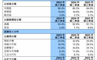 单季净利润仅台积电1%，中芯世界
8000亿市值是泡沫吗？