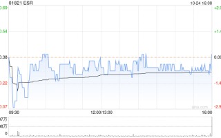 ESR10月24日斥资1574.28万港元回购152万股