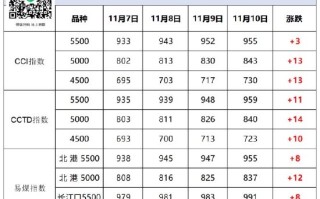 给点冷空气，煤价就上天！