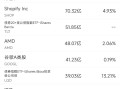 11月12日美股成交额前20：Shopify大涨21%，连续六个季度营收增长超25%