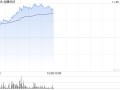 龙蟠科技股价大涨近57% 获调入深港通下的港股通今日起生效