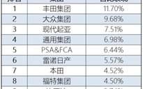 突破30万大关！比亚迪10月汽车销量一骑绝尘