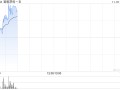 宜明昂科现涨近4% MM0306临床研究近来
在积极招募及观察中