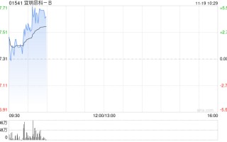 宜明昂科现涨近4% MM0306临床研究近来
在积极招募及观察中