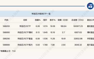 行业ETF风向标丨芯片持续火爆，科创芯片ETF半日成交56亿元