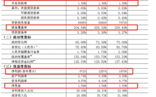 三季度商业银行净息差降至1.53%　不良率1.56%持平