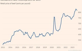 刷新新冠疫情间纪录！美国牛肉费用
创历史新高