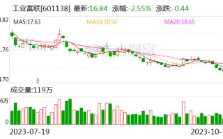 工业富联：董事长提议2亿元-3亿元回购公司股份