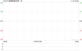 欧康维视生物-B11月5日斥资94.07万港元回购17.25万股