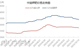 钾肥 | 在需求偏淡走势下费用
持续波动