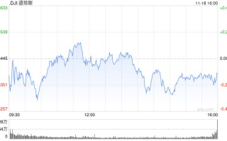 尾盘：纳指小幅攀升 道指可能三连跌