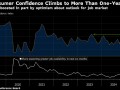 美国11月消费者信心升至逾一年高点 对经济和劳动力市场乐观