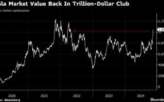 特斯拉市值重返1万亿美元 特朗普胜选以来股价飙升30%