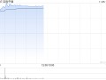 百胜中国绩后高开逾5% 第三季度净利同比增长22%