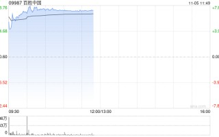 百胜中国绩后高开逾5% 第三季度净利同比增长22%
