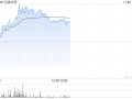 心动公司早盘涨超7% 《麦芬》海内外数据超预期