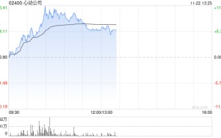 心动公司早盘涨超7% 《麦芬》海内外数据超预期