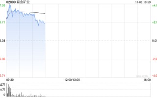 黄金股早盘反弹 紫金矿业涨超3%中国黄金世界
涨逾2%