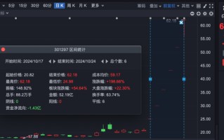 6天暴涨近200%！股东今天减持了近2亿元