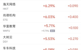 周四热门中概股涨跌不一 拼多多涨2.2%，百济神州跌7.1%