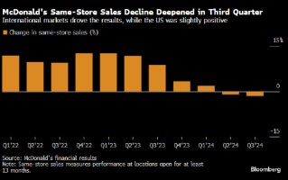 麦当劳第三季度销售逊于分析师预期 受世界
市场疲软拖累