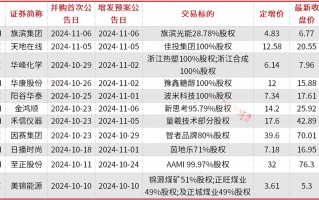 A股并购重组加速，半导体、新能源成为重点领域，券商提醒商誉和对**
风险