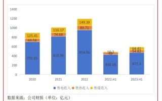 利润翻倍，华电世界
电力（01071）2023年否极泰来？