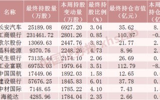 本周北向资金累计净流出240.46亿元 “股王”贵州茅台遭抛售超19亿元