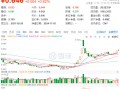 60日吸金超700亿元！化工板块震荡上行，化工ETF（516020）盘中涨超2%！