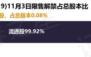 中兵红箭（000519）105.84万股限售股将于11月3日解禁上市，占总股本0.08%