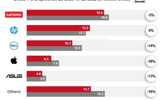 2023Q3 全球 PC 出货量报告：联想第〖One〗、
惠普增长 6%、苹果跌幅 18%