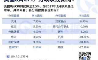 美国8月CPI，分项表现如何？