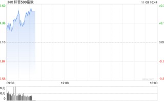 早盘：三大股指均创新高 标普指数逼近6000点