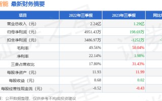 景业智能（688290）2023年三季报简析：净利润减95.99%