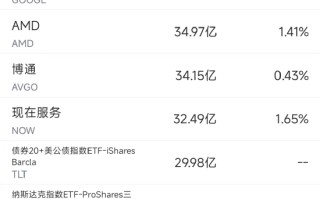 10月24日美股成交额前20：特斯拉业绩强劲股价飙升22%