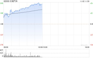 长城汽车早盘涨超5% 10月新能源车销售同比增长178%