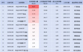 招商A500指数ETF昨日资金净流入2.35亿元，同类产品倒数第一！成立以来跌4.03%首批同类倒数第二